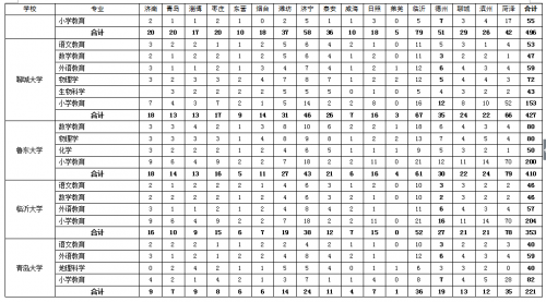 2017年山东免费师范生招生计划公布 9所高校招3000人