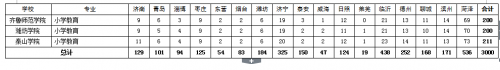 2017年山东免费师范生招生计划公布 9所高校招3000人