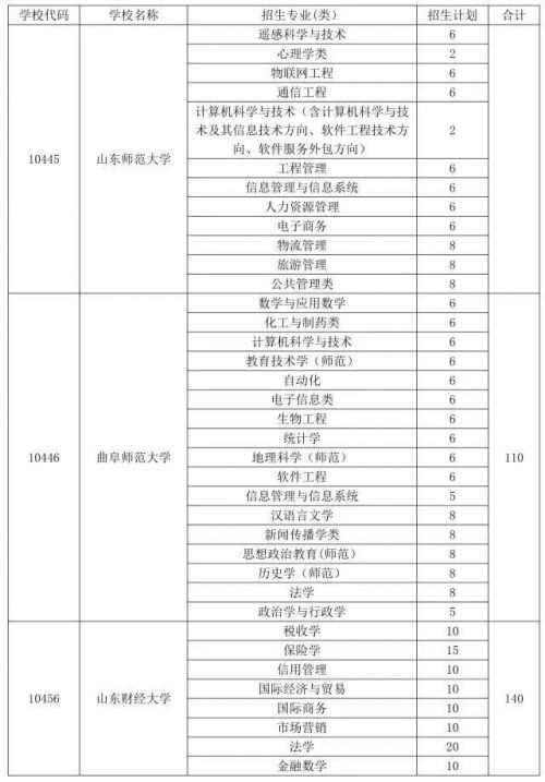1320名！山东省今年农村专项招生计划公布