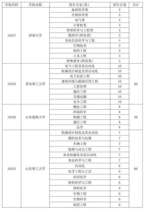 1320名！山东省今年农村专项招生计划公布