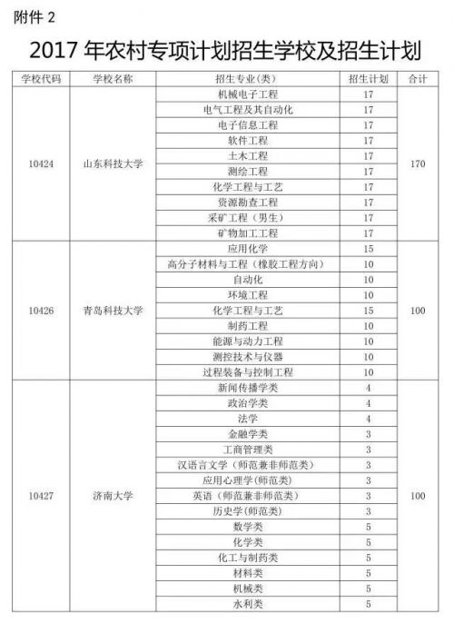 1320名！山东省今年农村专项招生计划公布