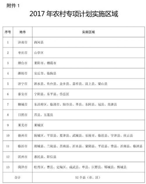 1320名！山东省今年农村专项招生计划公布