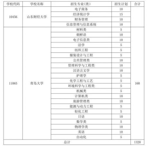 1320名！山东省今年农村专项招生计划公布