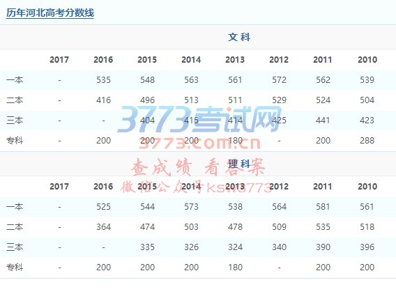 河北高考分数线大致为，文一本518，二396，专200；理一486，二327，专200。