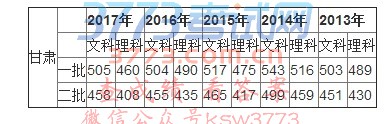 6月22日上午,甘肃2017年普通高等学校招生本科及高职专科录取最低控制分数线公布。