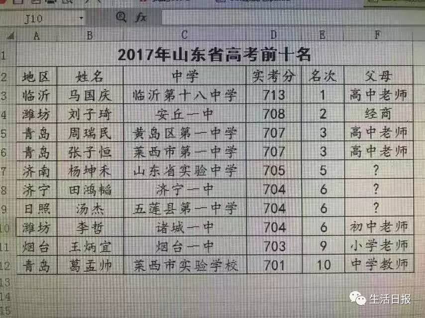 山东高考学霸“家庭出身表”火了 不少出自教师之家