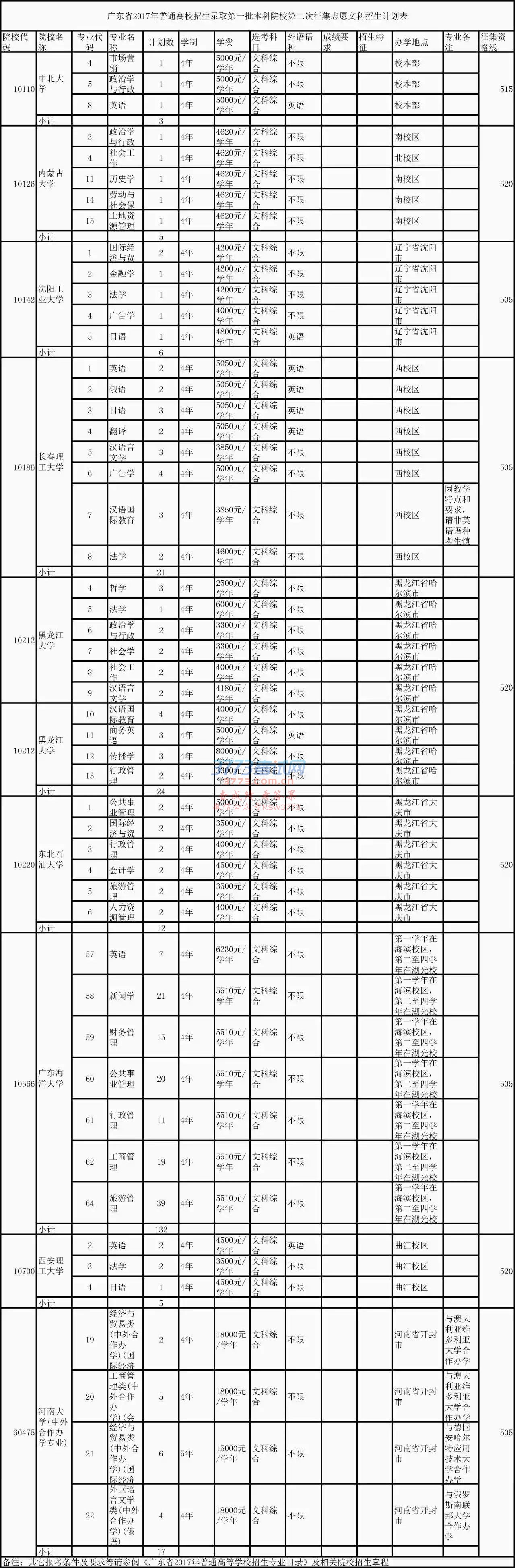 院校第二次征集志愿和网上录取工作