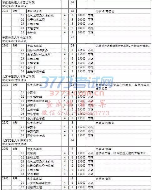 上海高考本科普通批次第一次征求志愿填报院校专业组缺额计划表