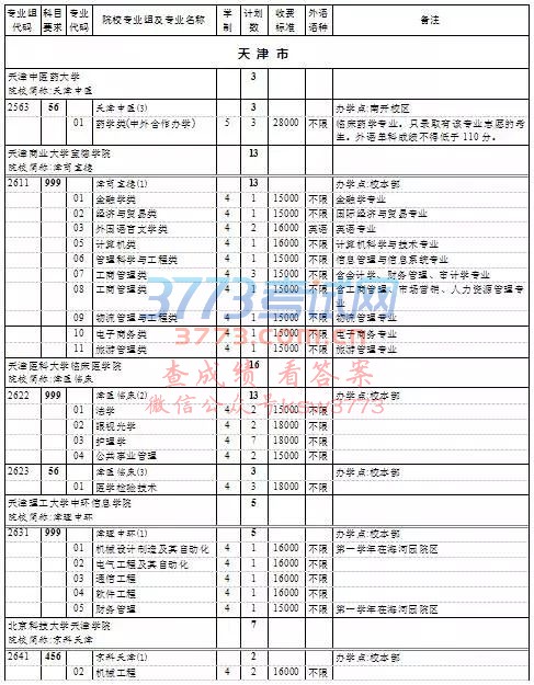 上海高考本科普通批次第一次征求志愿填报院校专业组缺额计划表