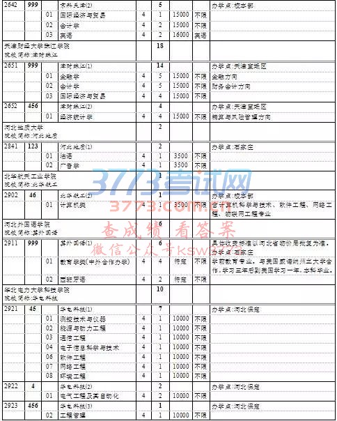 上海高考本科普通批次第一次征求志愿填报院校专业组缺额计划表
