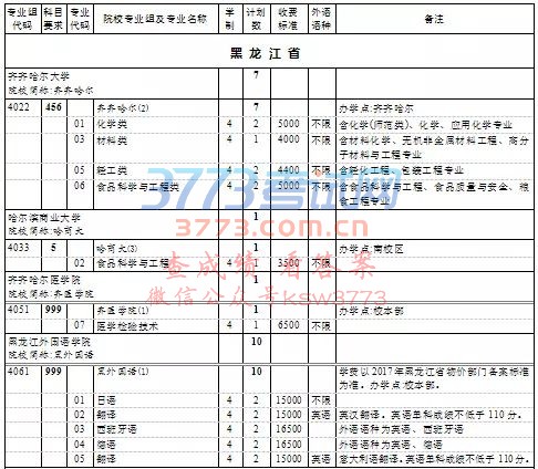 上海高考本科普通批次第一次征求志愿填报院校专业组缺额计划表