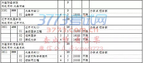上海高考本科普通批次第一次征求志愿填报院校专业组缺额计划表