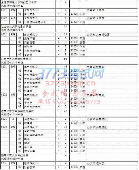 上海高考本科普通批次第一次征求志愿填报院校专业组缺额计划表