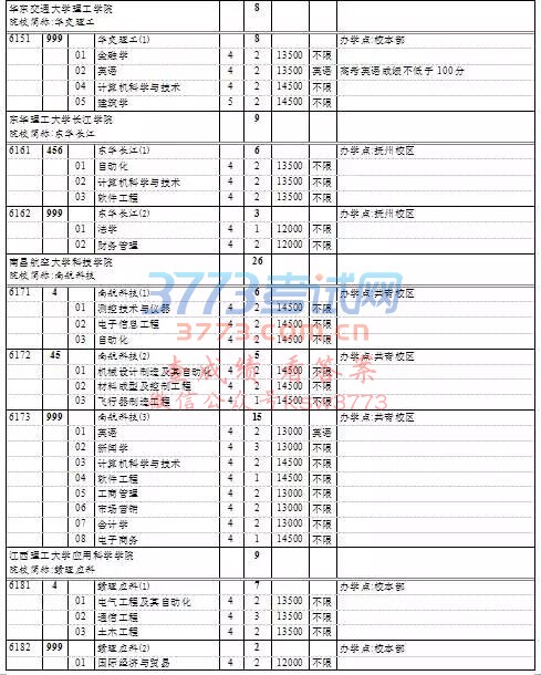 上海高考本科普通批次第一次征求志愿填报院校专业组缺额计划表