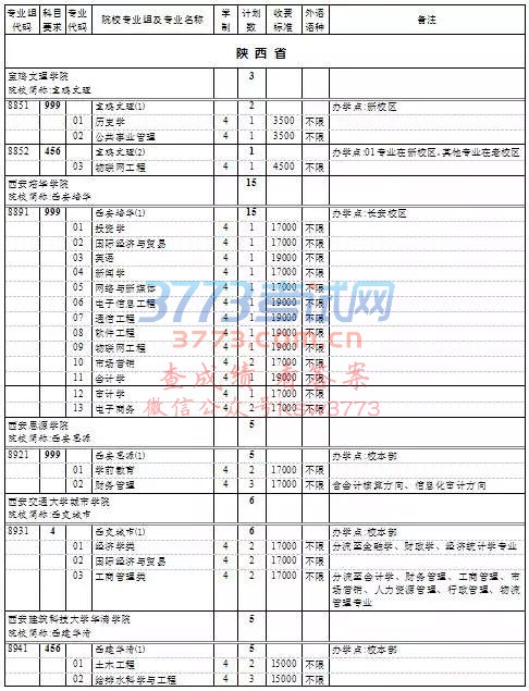 上海高考本科普通批次第一次征求志愿填报院校专业组缺额计划表