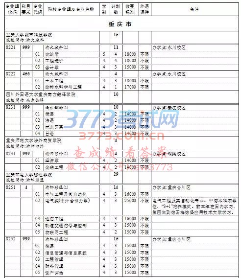 上海高考本科普通批次第一次征求志愿填报院校专业组缺额计划表