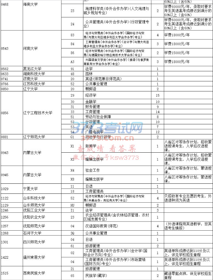 2017年辽宁省普通高校招生录取普通类（文史）本科一批第一次征集志愿计划统计表