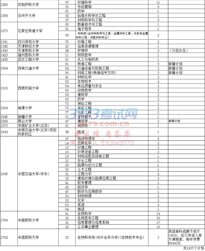 2017辽宁一本理科征集志愿计划统计表