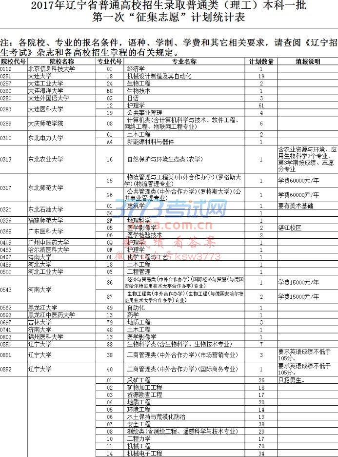 2017辽宁一本理科征集志愿计划统计表