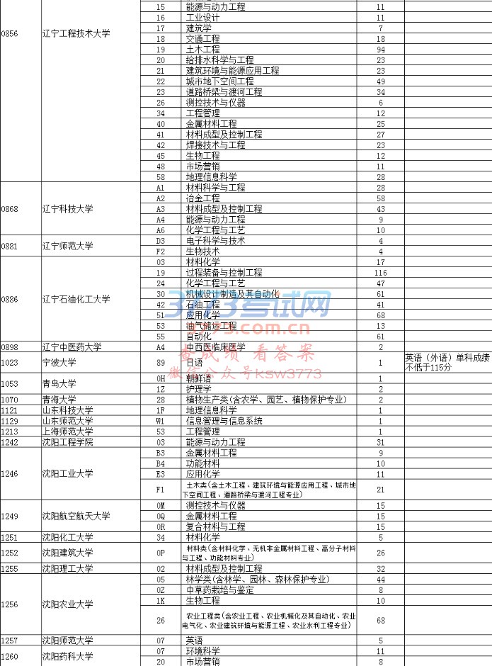 2017辽宁一本理科征集志愿计划统计表