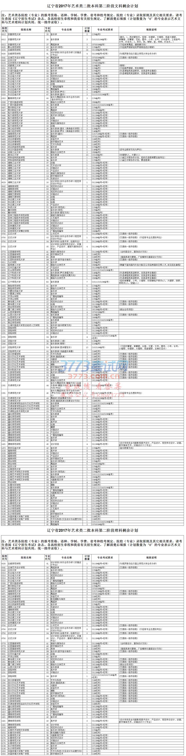 2017年辽宁省普通高校招生录取艺术类本科二批(第一阶段和第二阶段)剩余计划