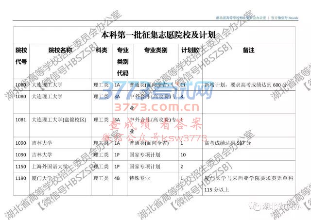 【普招?征集志愿】湖北省2017年本科第一批征集志愿院校及计划