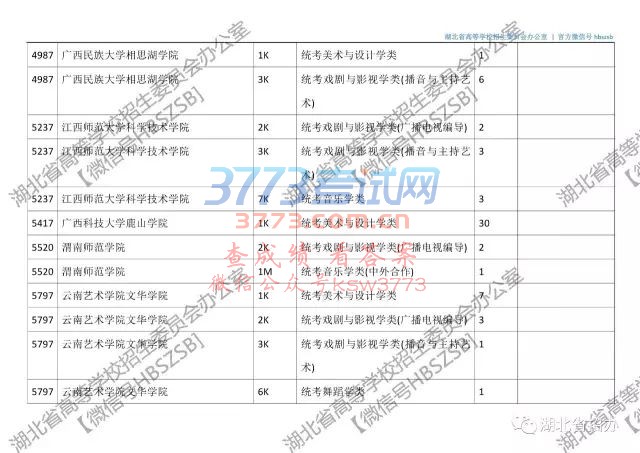 【普招?征集志愿】湖北省2017年艺术本科（二）征集志愿院校及计划
