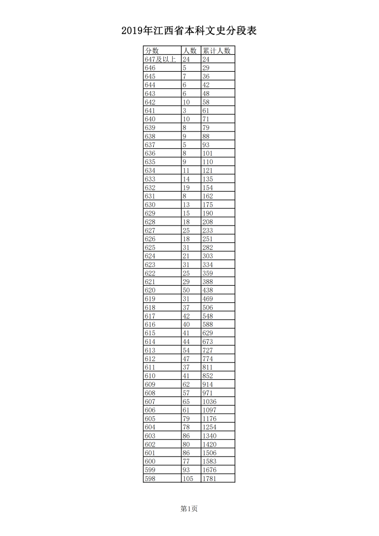 2019年江西省本科文史分段表_00