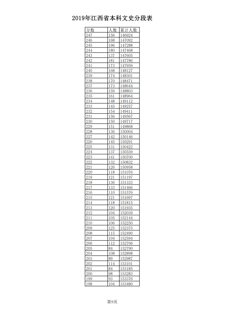 2019年江西省本科文史分段表_08