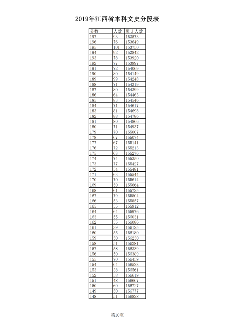 2019年江西省本科文史分段表_09