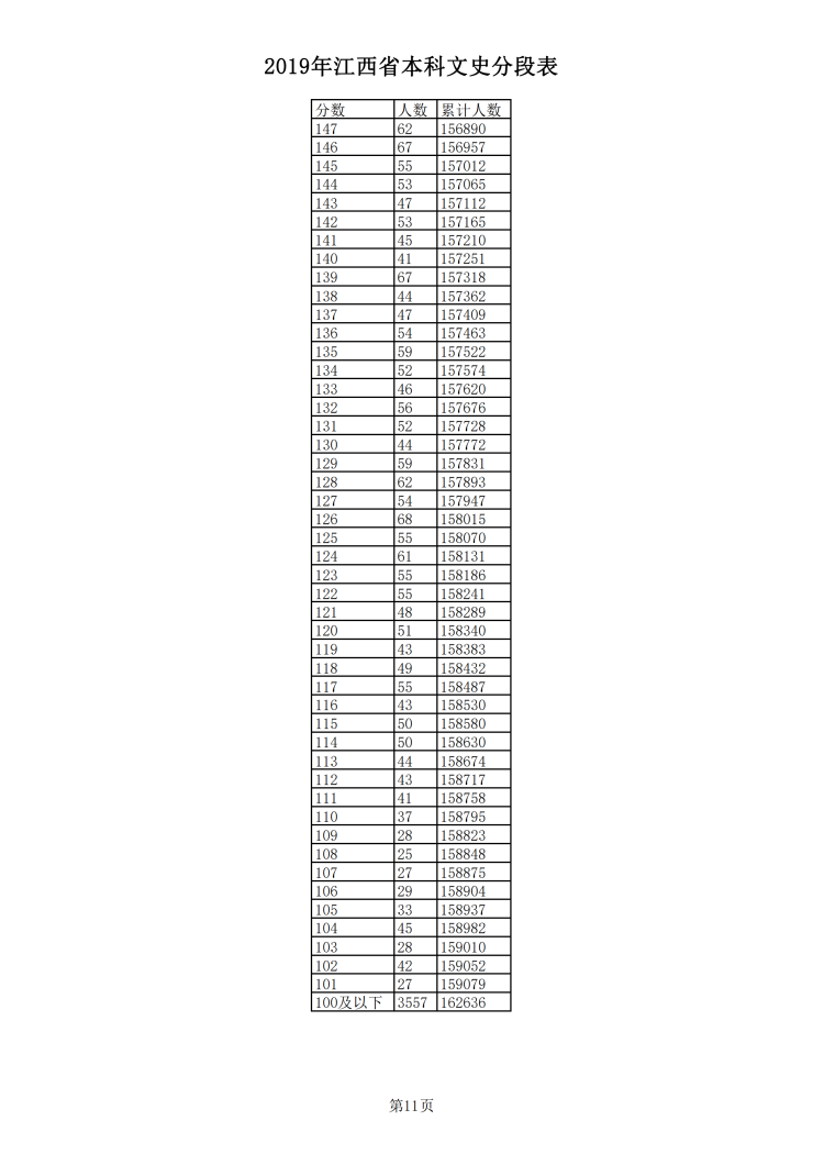 2019年江西省本科文史分段表_10