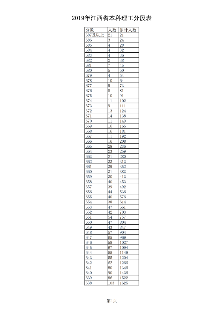 2019年江西省本科理工分段表_00