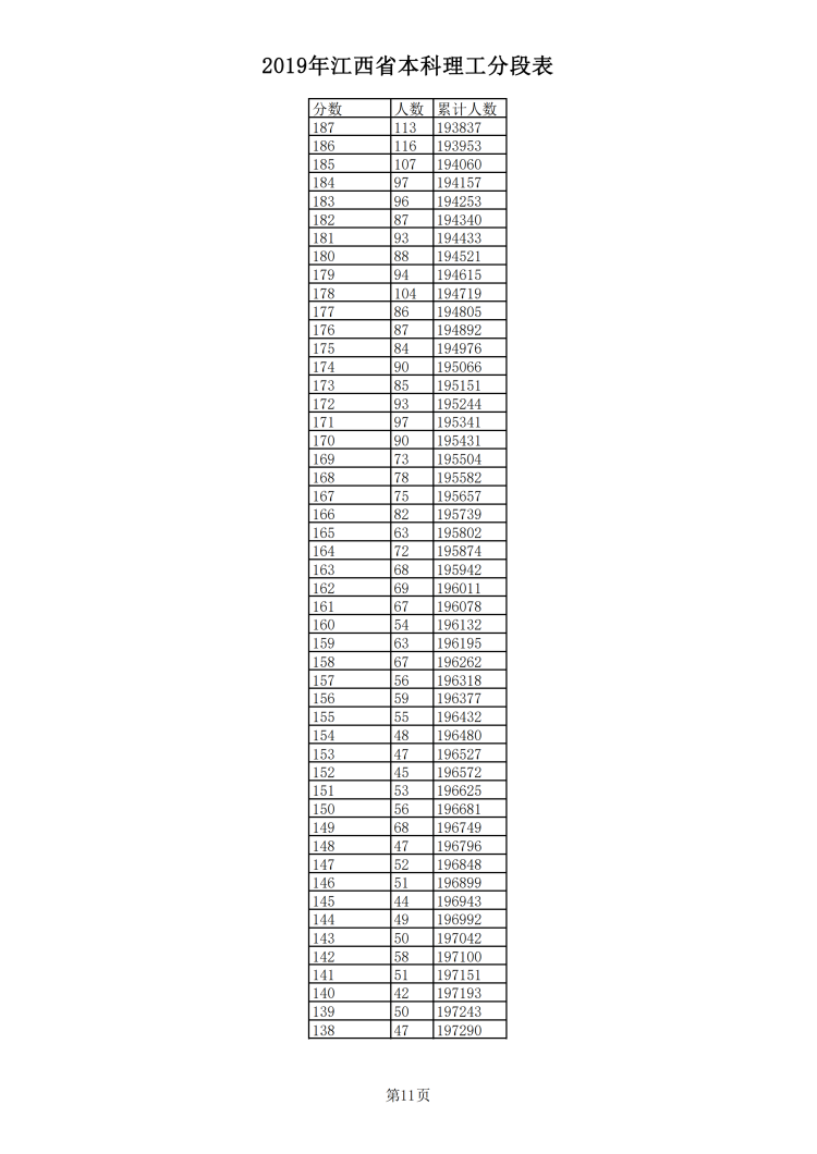 2019年江西省本科理工分段表_10