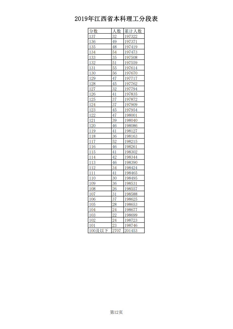 2019年江西省本科理工分段表_11