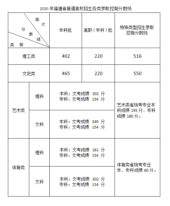 福建高考;录取分数线