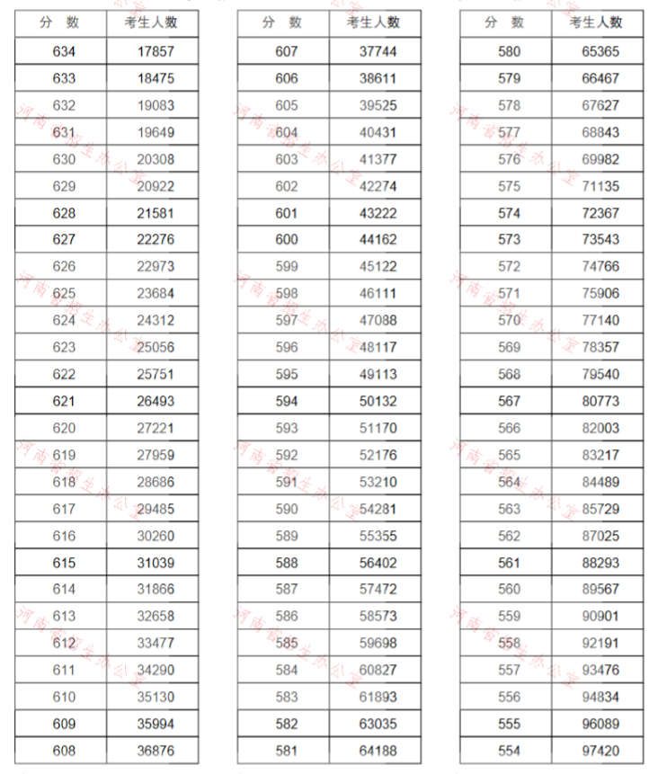 重磅!河南2020高考一分一段表公布!超13万人上一本线