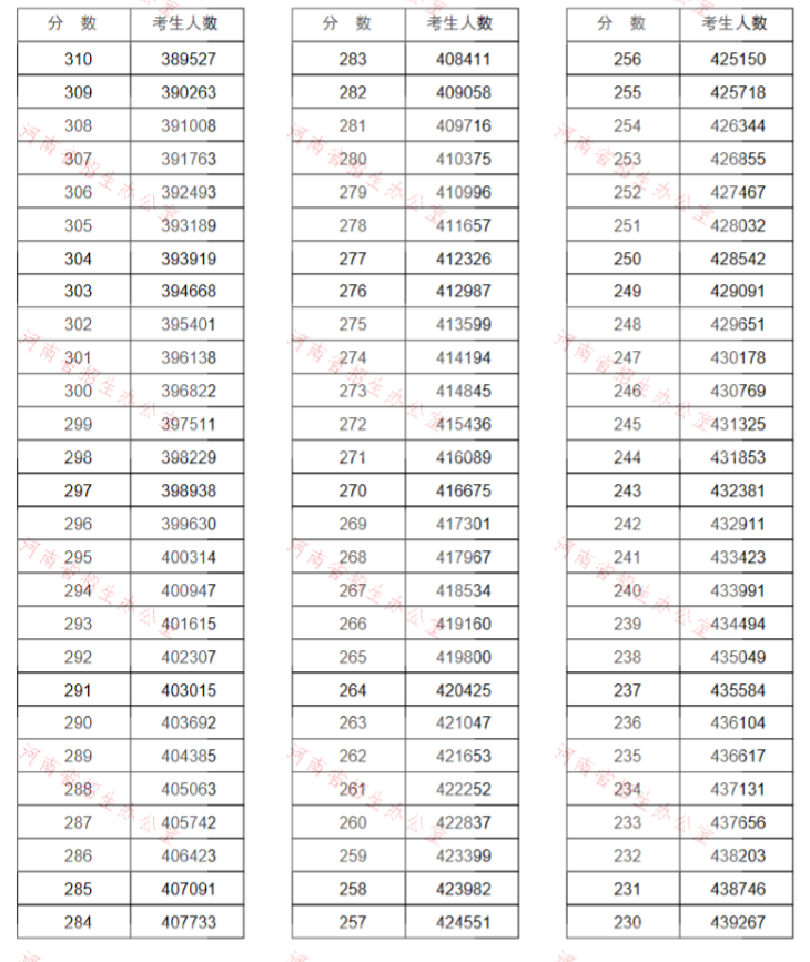 重磅!河南2020高考一分一段表公布!超13万人上一本线