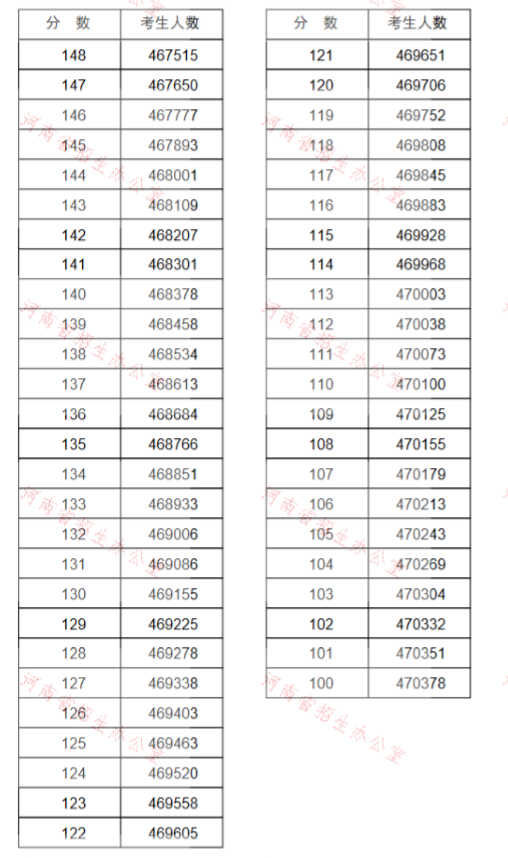 重磅!河南2020高考一分一段表公布!超13万人上一本线