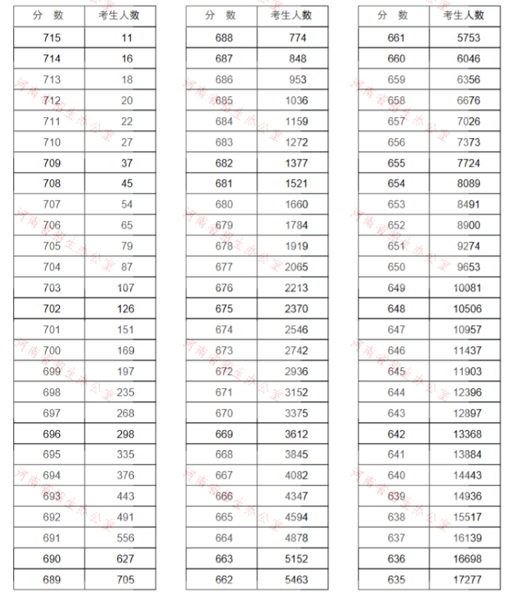 重磅!河南2020高考一分一段表公布!超13万人上一本线