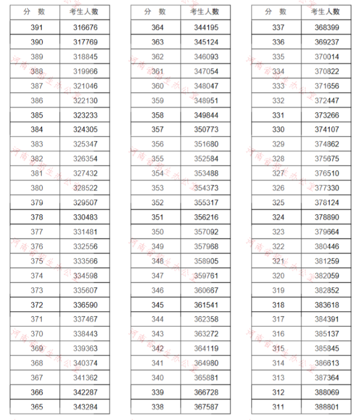 重磅!河南2020高考一分一段表公布!超13万人上一本线