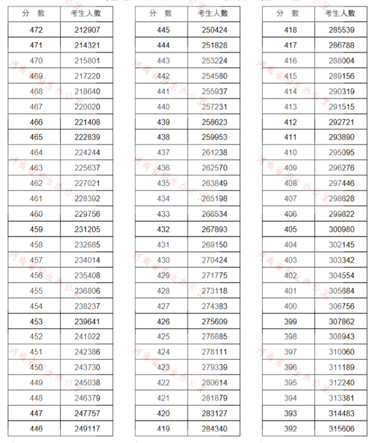 重磅!河南2020高考一分一段表公布!超13万人上一本线