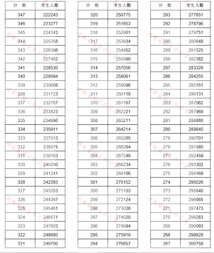 重磅!河南2020高考一分一段表公布!超13万人上一本线