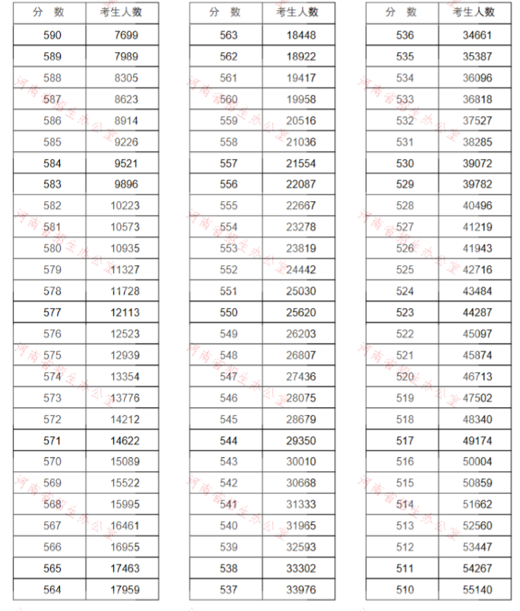 重磅!河南2020高考一分一段表公布!超13万人上一本线