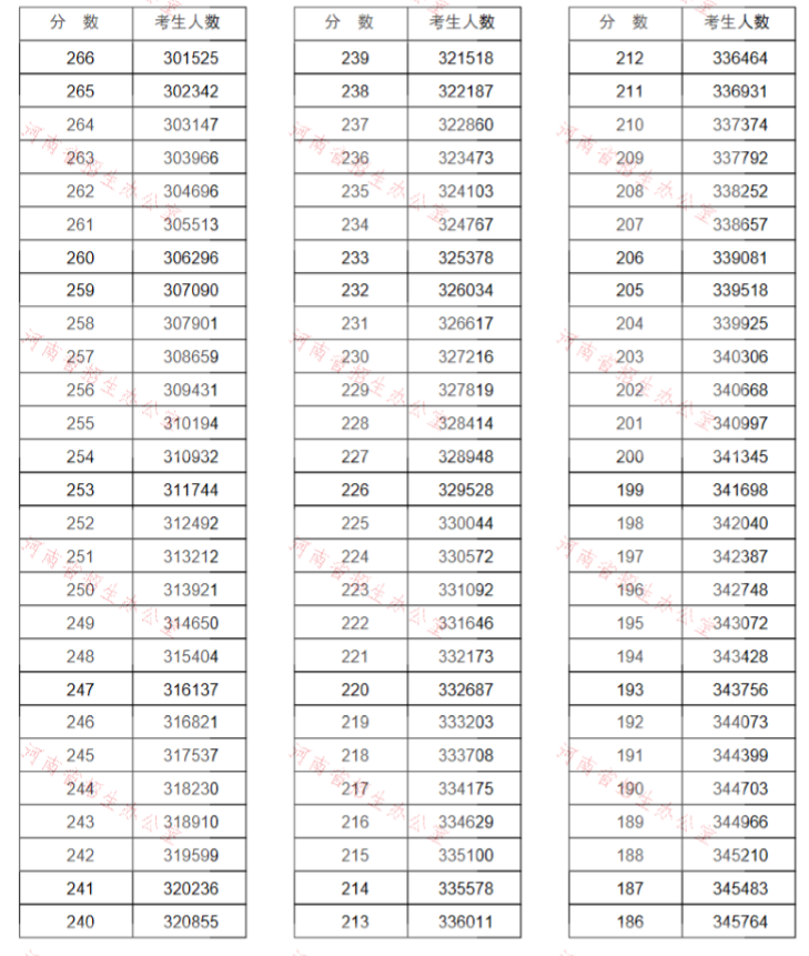重磅!河南2020高考一分一段表公布!超13万人上一本线
