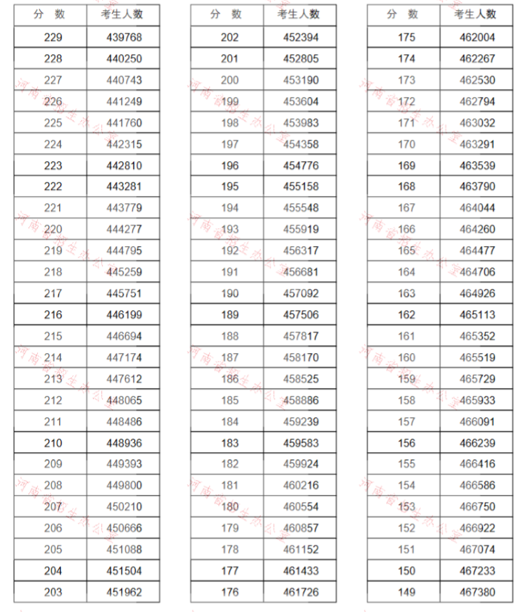 重磅!河南2020高考一分一段表公布!超13万人上一本线