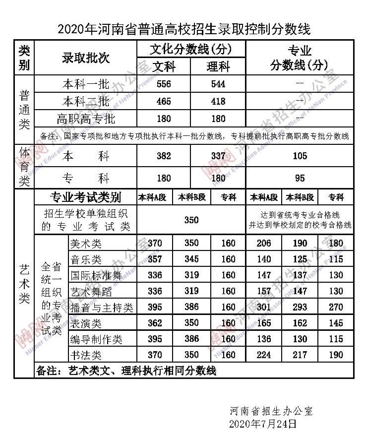 重磅!河南2020高考一分一段表公布!超13万人上一本线