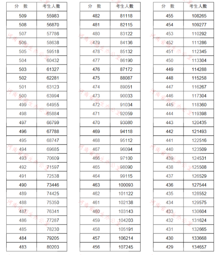 重磅!河南2020高考一分一段表公布!超13万人上一本线