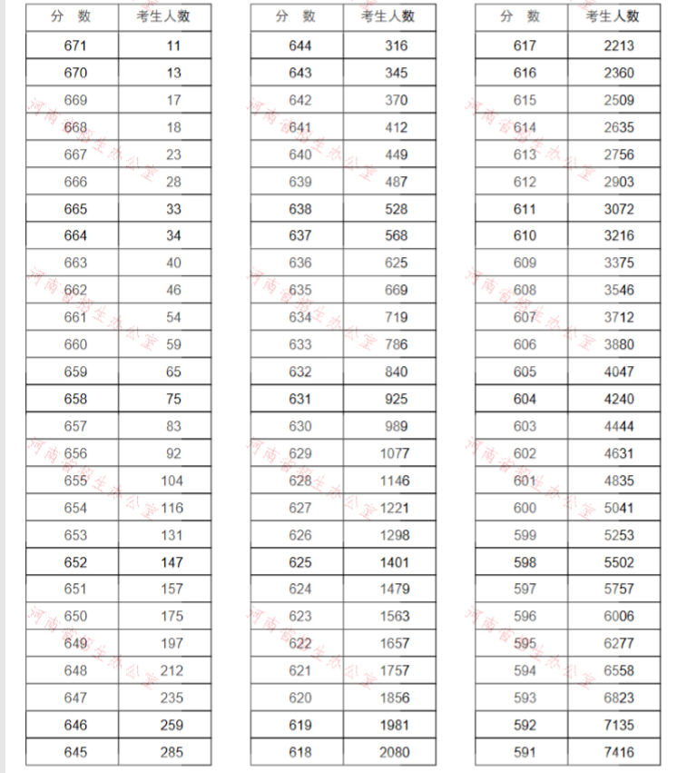 重磅!河南2020高考一分一段表公布!超13万人上一本线