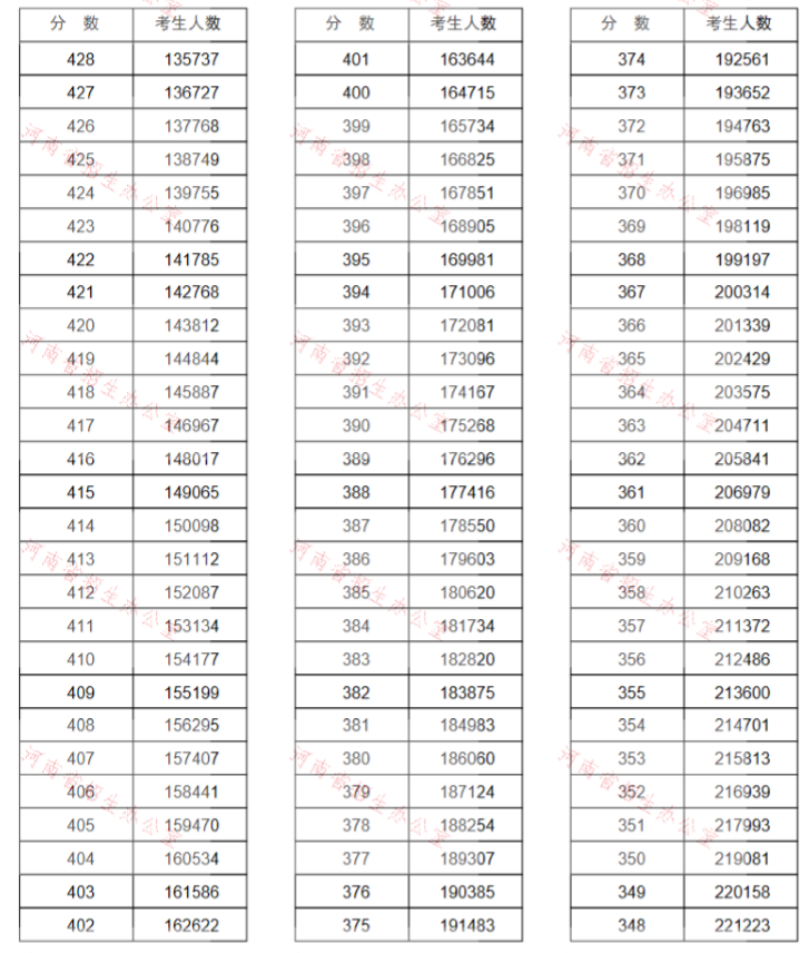 重磅!河南2020高考一分一段表公布!超13万人上一本线