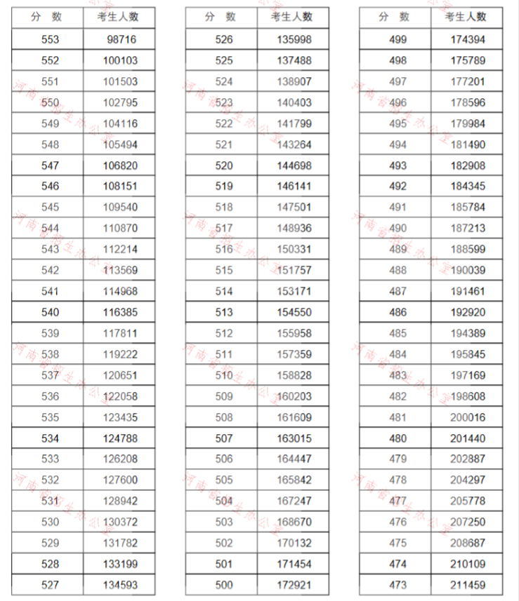 重磅!河南2020高考一分一段表公布!超13万人上一本线